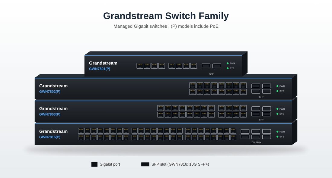 Illustration of the Grandstream managed switch family: GWN7801(P), GWN7802(P), GWN7803(P), and GWN7816(P) models