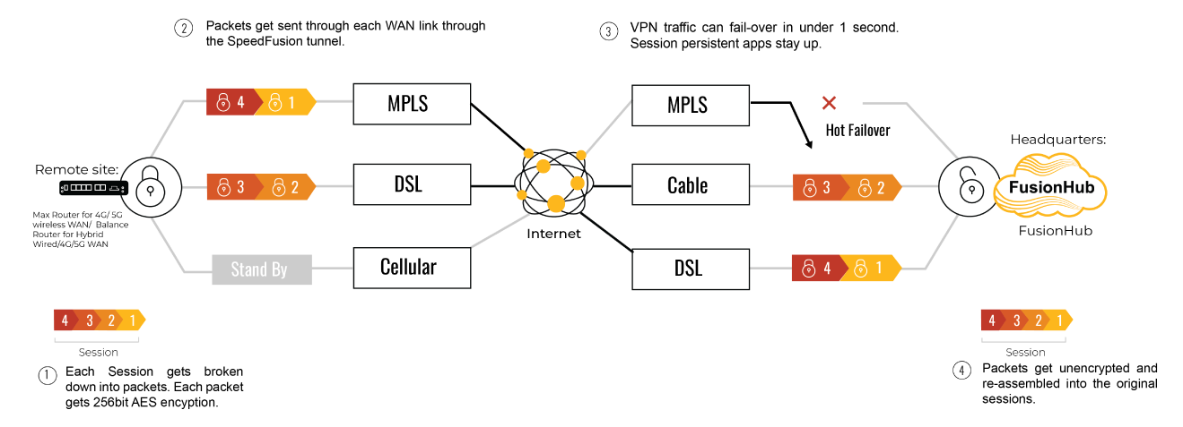 How speed fusion works