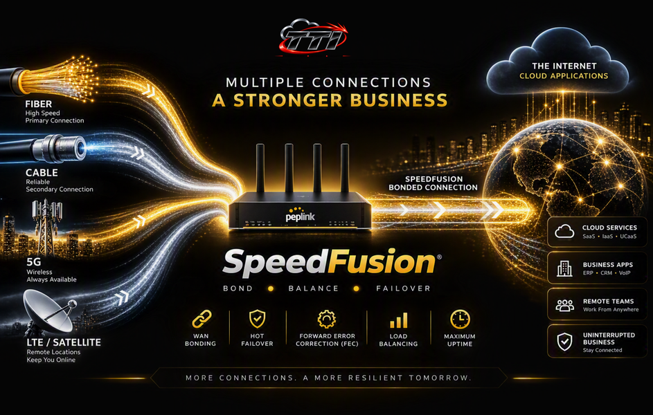 Peplink SpeedFusion SD-WAN solution combining fiber, cable, LTE, 5G, and satellite connections for resilient business networking